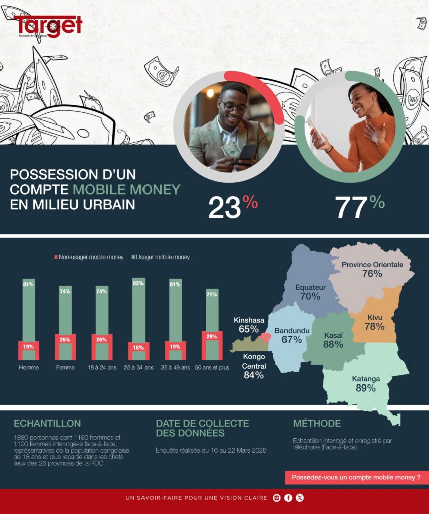 Retrait Mobile Money Rdc RDC : le mobile money s’impose comme le principal outil de paiement ...
